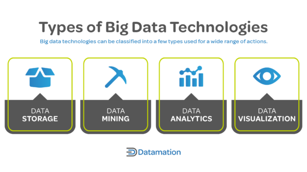 4 Types of Big Data Technologies