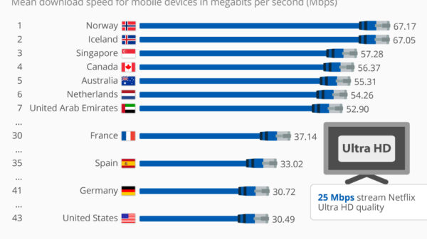 Countries With the Fastest Mobile Internet Speeds